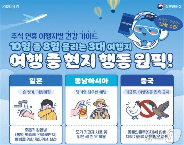 본문 이미지 - 질병관리청은 20일 "해외여행을 떠난다면 방문 국가별 감염병 정보를 확인해야 한다"고 밝혔다. 질병관리청이 제공한 주요 해외 여행지별 주의해야 할 감염병 정보.(질병관리청 제공)