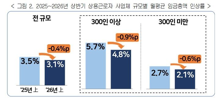 본문 이미지 - 20일 한국경영자총협회가 발표한 '2026년 상반기 규모 및 업종별 임금인상 현황 분석' 