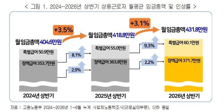본문 이미지 - 20일 한국경영자총협회가 발표한 '2026년 상반기 규모 및 업종별 임금인상 현황 분석' 