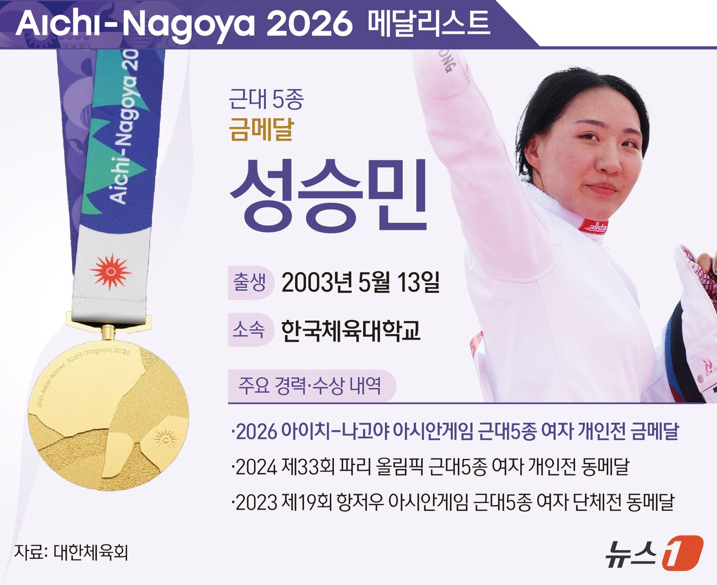 본문 이미지 - 한국 여자 근대5종 간판 성승민(한국체대)이 2026 아이치·나고야 아시안게임에서 금메달을 따냈다. 성승민은 20일 일본 아이치현 안조 스포츠파크에서 열린 2026 아이치·나고야 아시안게임 근대5종 여자부 결선에서 펜싱과 장애물 경기, 수영, 레이저 런(육상+사격) 합계 1위로 우승, 금메달을 목에 걸었다. 이로써 성승민은 이번 대회 한국 선수단 1호 금메달의 주인공이 됐다. ⓒ 뉴스1 양혜림 디자이너
