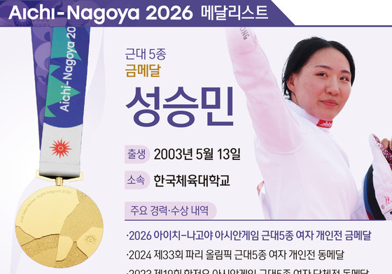 [그래픽] 2026 아이치·나고야 아시안 게임 근대 5종 금메달-성승민