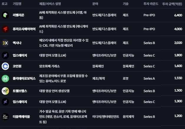 리벨리온 6400억·퓨리오사AI 4000억…'K-NPU' 육성에 몰린 벤처자금