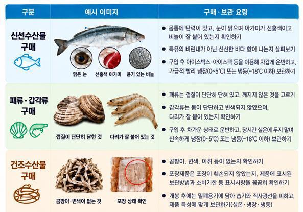 추석 앞두고 수산물 안전성 점검…서울시 "104건 모두 적합"