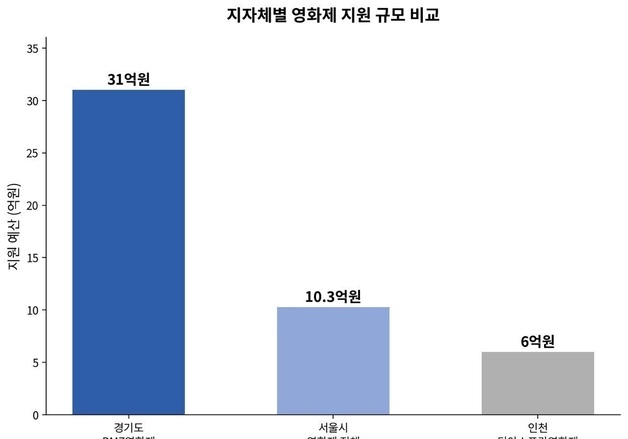 경기도, 김민석 'DMZ영화제 계약 파기' 비판에 "고비용·저성과 구조"