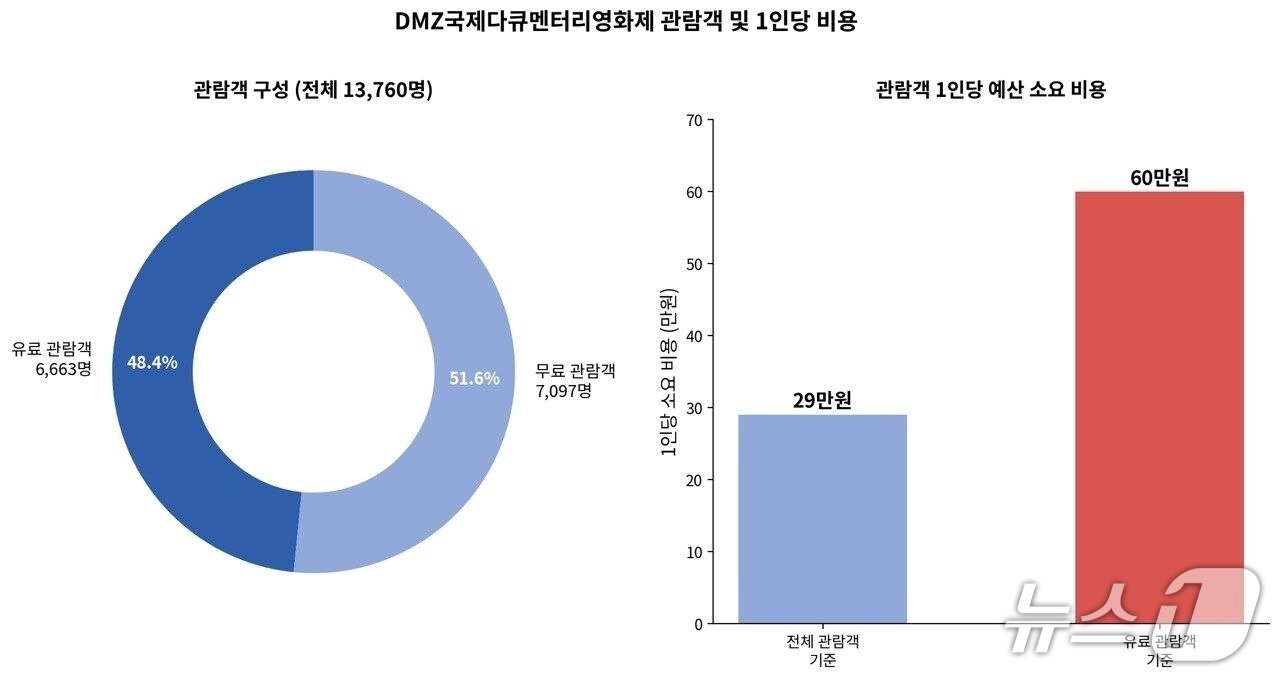 본문 이미지 - DMZ국제다큐멘터리영화제 관람객 및 1인당 비용 그래프.(경기도 제공. 재판매 및 DB 금지)