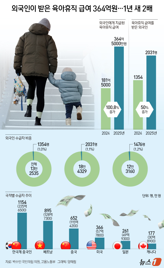 (서울=뉴스1) 양혜림 디자이너 = 지난해 외국인에게 지급된 육아휴직 급여가 364억 원을 넘어서며 1년 새 두 배 수준으로 늘어난 것으로 나타났다. 급여 수급자도 50% 증가하며 …