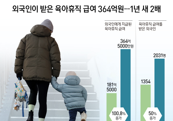 [오늘의 그래픽] 외국인이 받은 육아휴직 급여 364억원…1년 새 2배