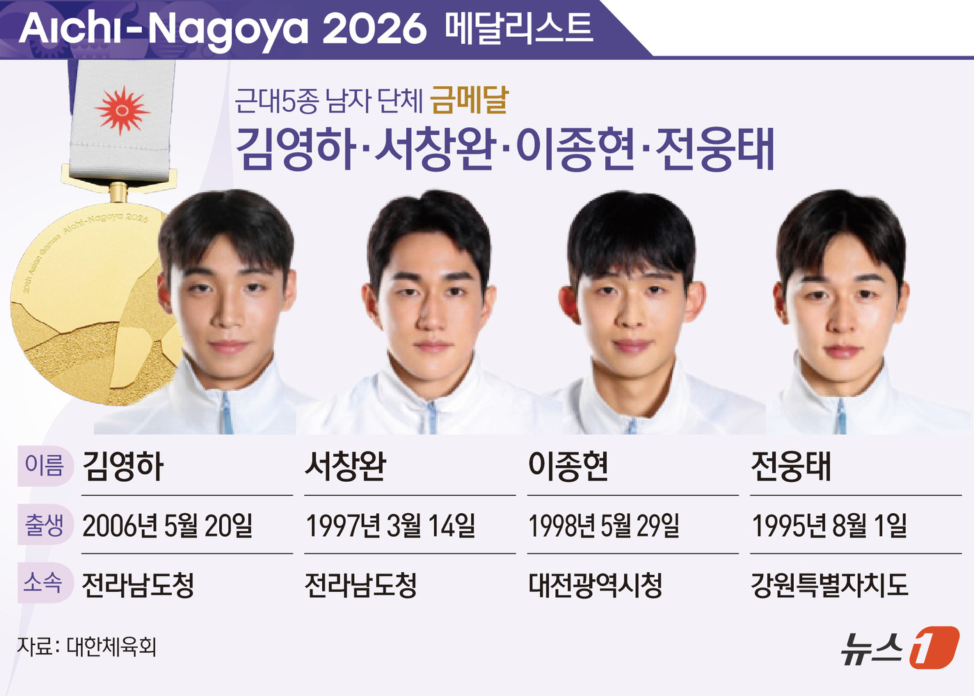 (서울=뉴스1) 양혜림 디자이너 = 근대5종 남자 대표팀이 2026 아이치·나고야 아시안게임 단체전에서 금메달을 획득했다.전웅태(강원도체육회), 서창완(전남도청), 이종현(대전광역 …