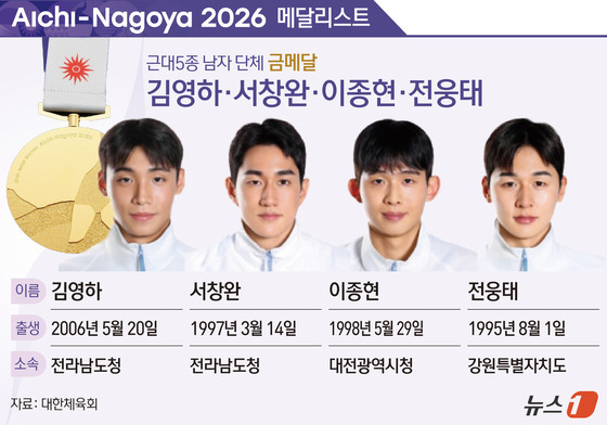 [그래픽] 2026 아이치·나고야 아시안 게임 근대 5종 남자 단체 금메달-김영하·서창완·이종현·전웅태