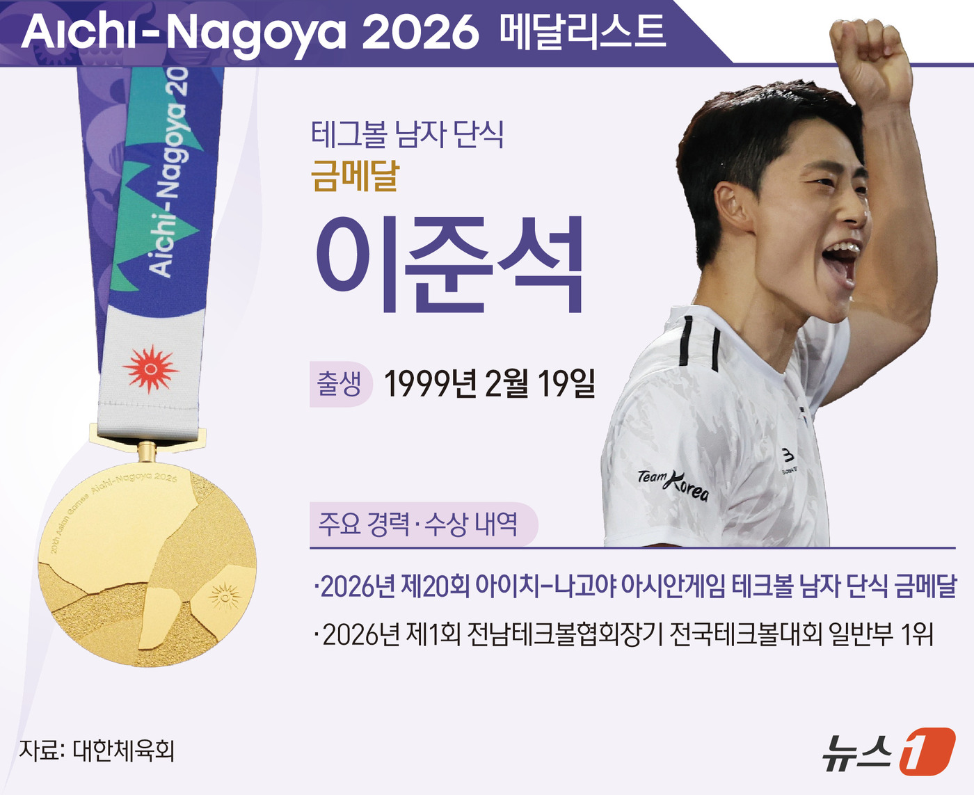 (서울=뉴스1) 양혜림 디자이너 = 2026 아이치·나고야 아시안게임에 출전한 한국 선수단의 두 번째 금메달이 나왔다. 이준석(27)이 '우승 후보'를 잡고 깜짝 우승하며 새로운 …