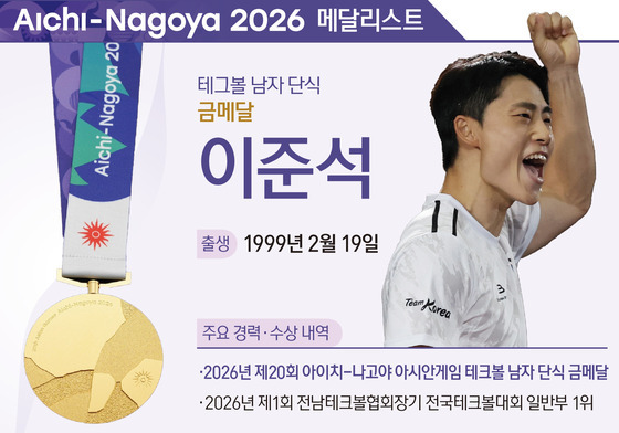 [그래픽] 2026 아이치·나고야 아시안 게임 테그볼 남자 단식-이준석