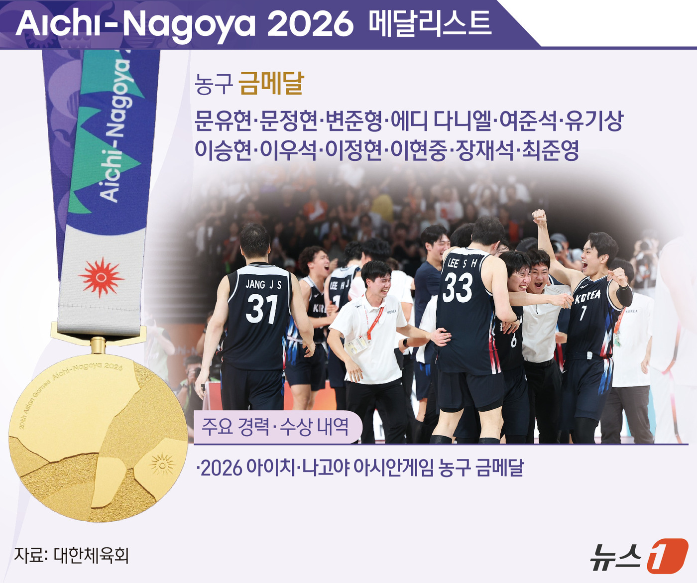 (서울=뉴스1) 양혜림 디자이너 = 아시안게임 남자 농구 결승 최초로 펼쳐진 한일전에서 역사적인 승자는 대한민국이었다.한국 남자 농구대표팀이 적지에서 숙적 일본을 꺾고 2026 아 …