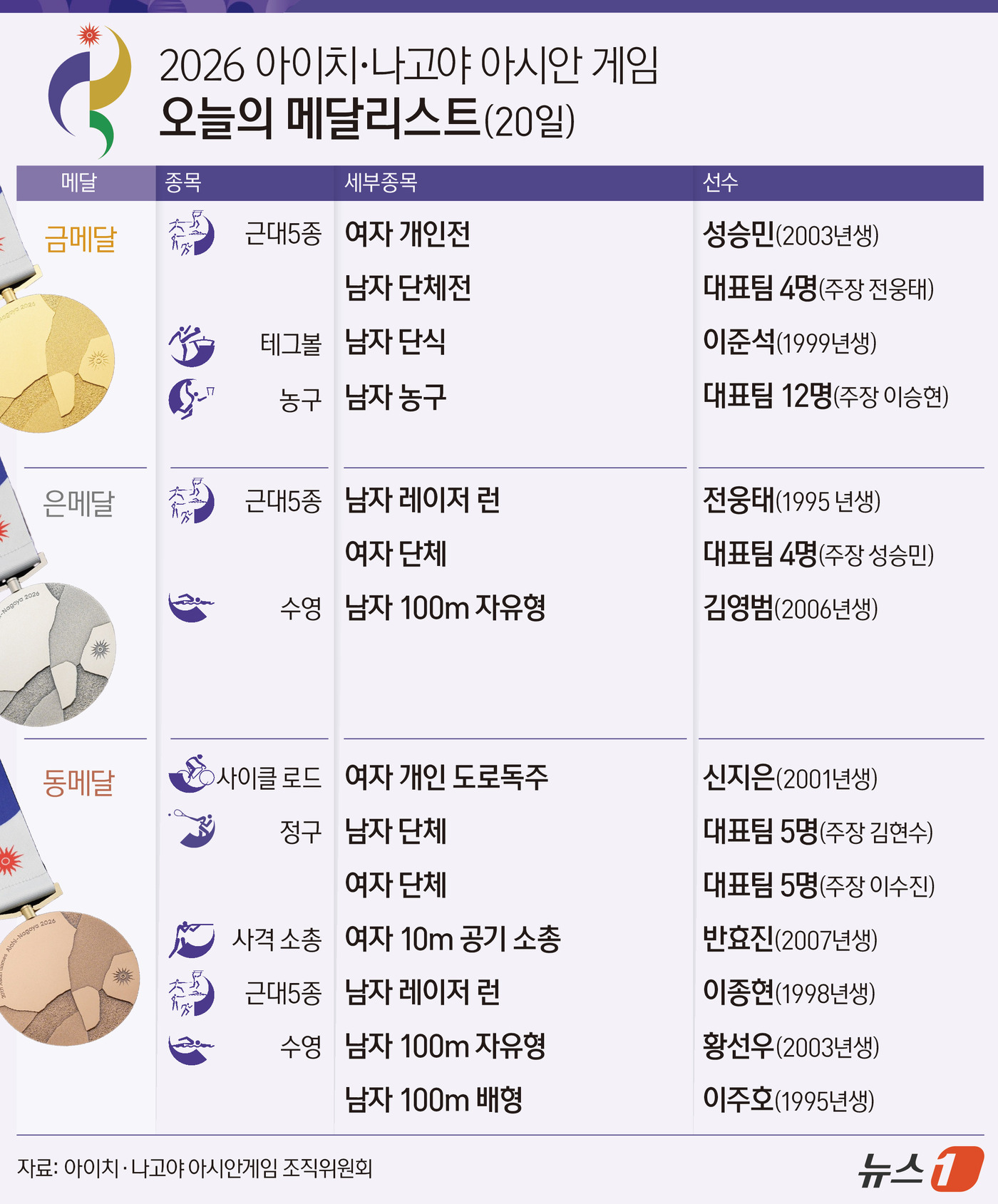 (서울=뉴스1) 양혜림 디자이너 = 한국 선수단이 2026 아이치·나고야 아시안게임 개막 첫날 금메달 4개를 수확하며 금빛 행진을 본격화했다.20일 한국은 금메달 4개와 은메달 3 …