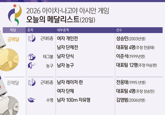 [그래픽] 2026 아이치·나고야 아시안 게임 오늘의 메달리스트(20일)