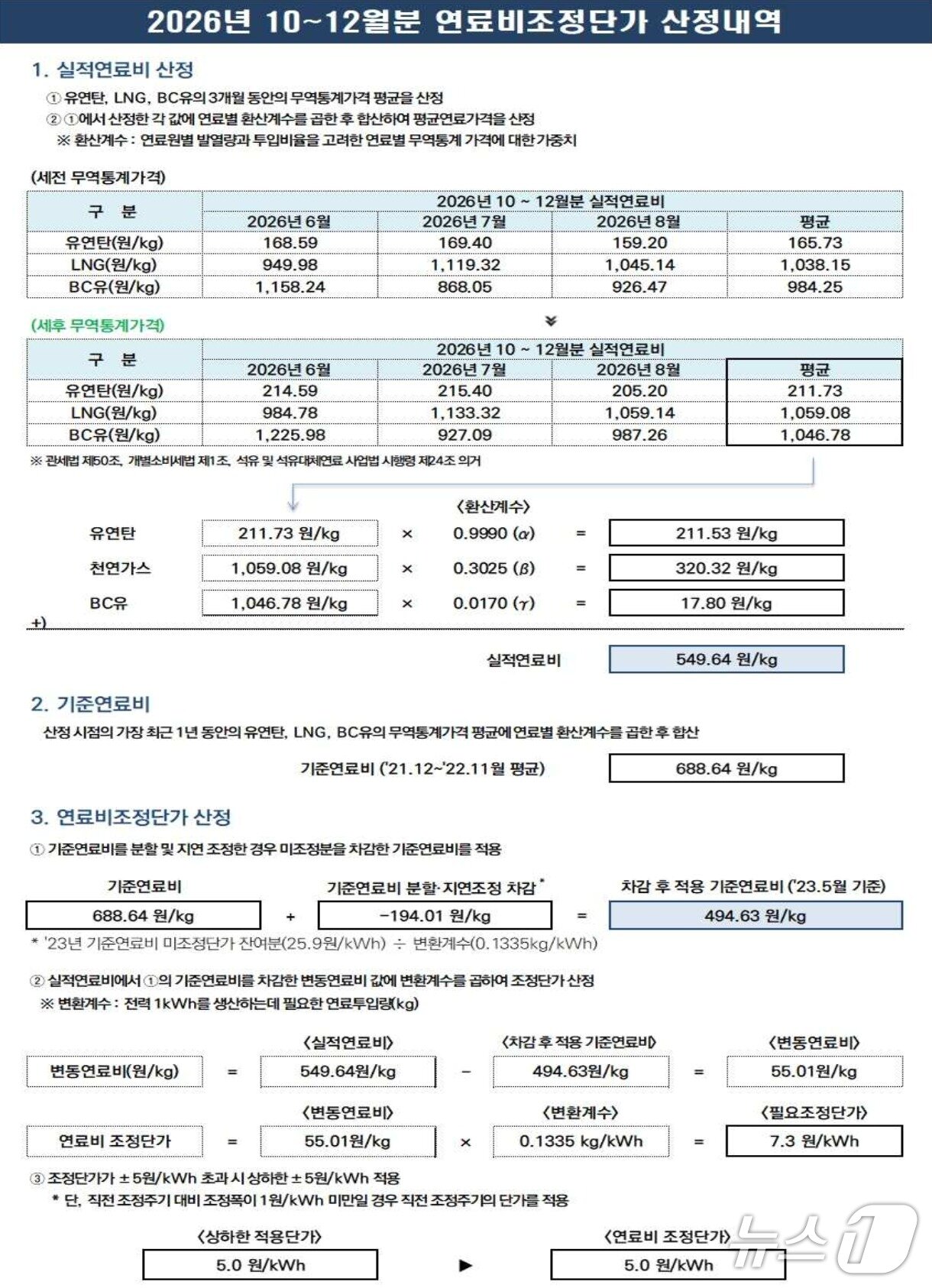 본문 이미지 - 2026년 4분기 연료비조정단가 산정내역(한국전력공사 제공) ⓒ 뉴스1