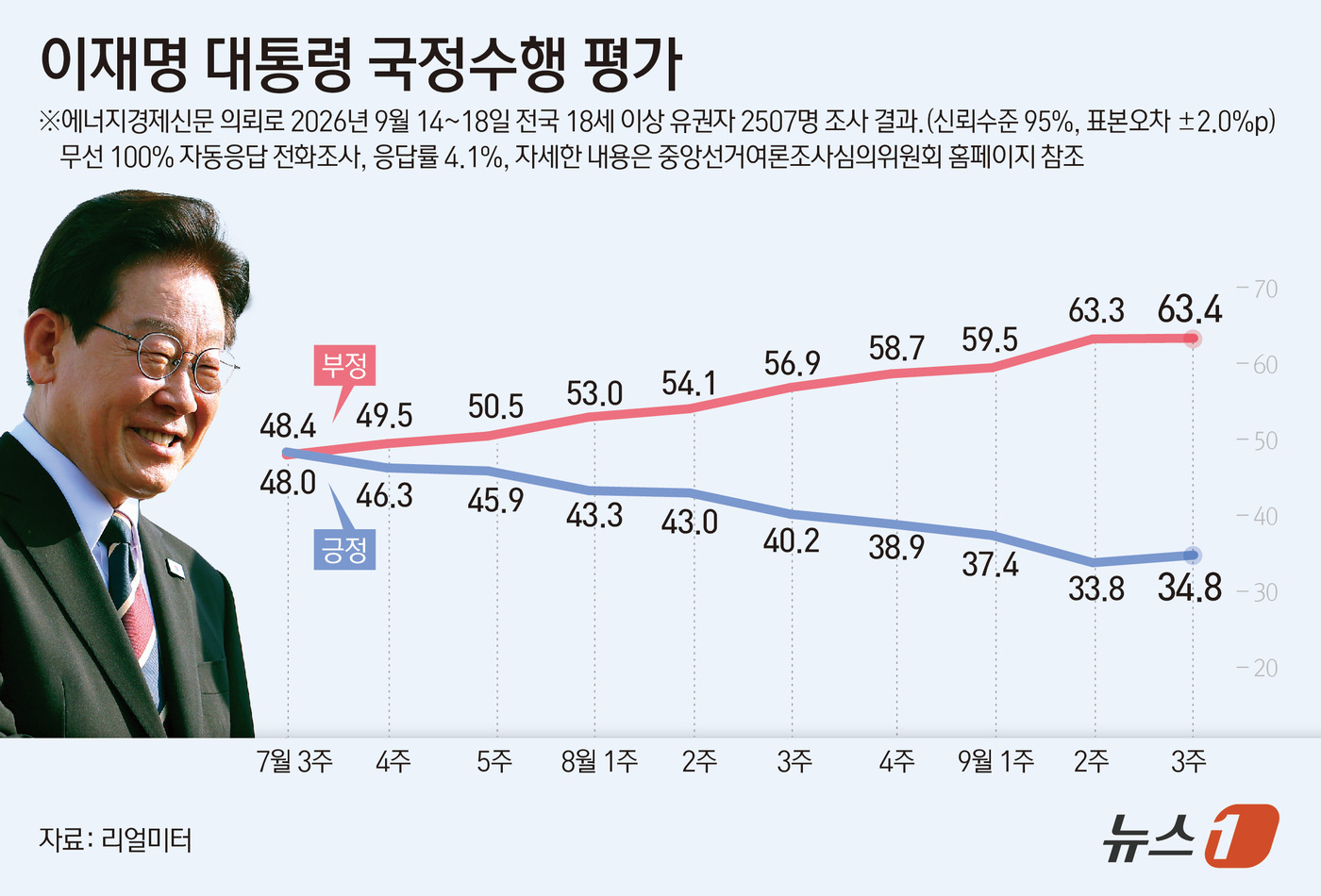 (서울=뉴스1) 김지영 디자이너 = 21일 리얼미터가 에너지경제신문 의뢰로 지난 14~18일 전국 18세 이상 유권자 2507명을 대상으로 실시해 이날 공개한 조사에 따르면 이 대 …