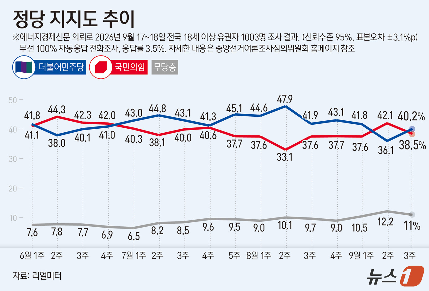 (서울=뉴스1) 김초희 디자이너 = 리얼미터가 에너지경제신문 의뢰로 지난 9월 17~18일 유권자 1003명을 대상으로 실시한 정당 지지도 조사에서 더불어민주당이 40.2%, 국민 …