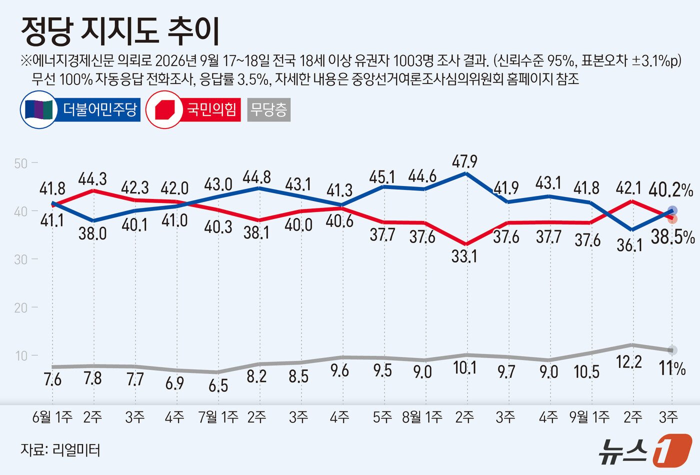 본문 이미지 - 리얼미터가 에너지경제신문 의뢰로 지난 9월 17~18일 전국 18세 이상 유권자 1003명을 대상으로 실시한 정당 지지도 조사에서 더불어민주당이 40.2%, 국민의힘이 38.5%를 기록했다. ⓒ 뉴스1 김초희 디자이너