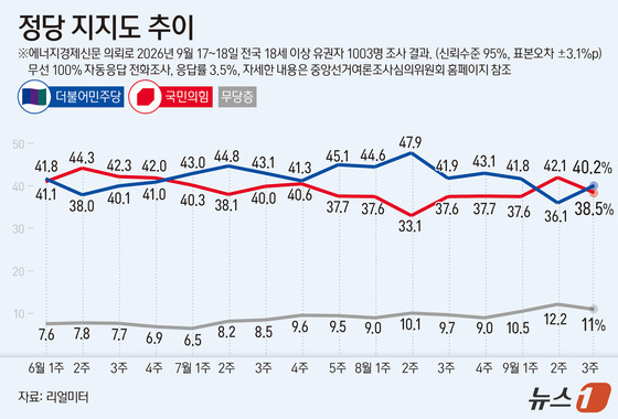[그래픽] 정당 지지도 추이
