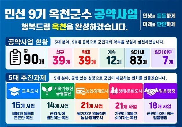 옥천군 민선9기 90개 공약사업 확정…7886억8300만원 투입
