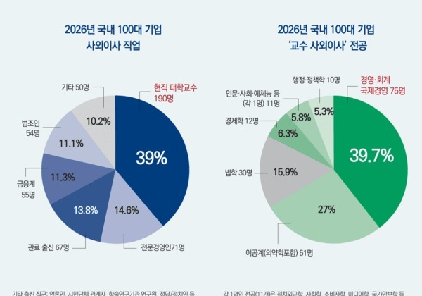 '경영·법학 일색' 100대 기업 교수 사외이사…이공계가 치고 올라왔다