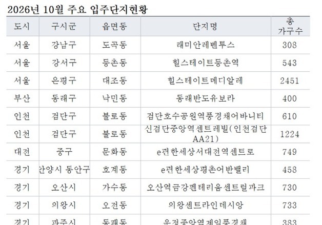 10월 전국 입주 물량 1만6567가구…서울은 3302가구