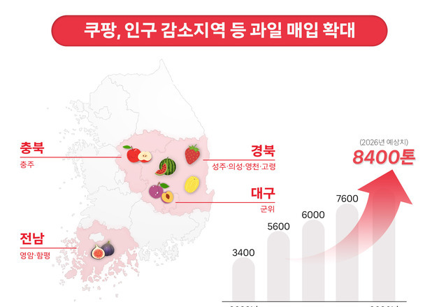 쿠팡, 지방 과일 7000톤 매입 '역대 최대'…전년보다 10% 늘어