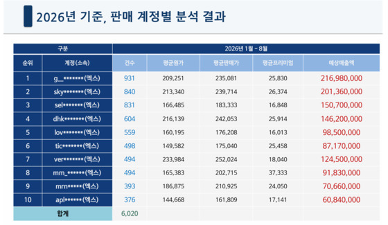 암표 계정 1곳서 931건 게시, 기업형 진화…매출 2억1698만원