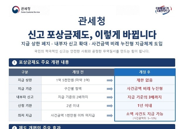 관세청, 신고 포상금 '상한액 폐지'·'내부 신고 최대 3배로 확대'