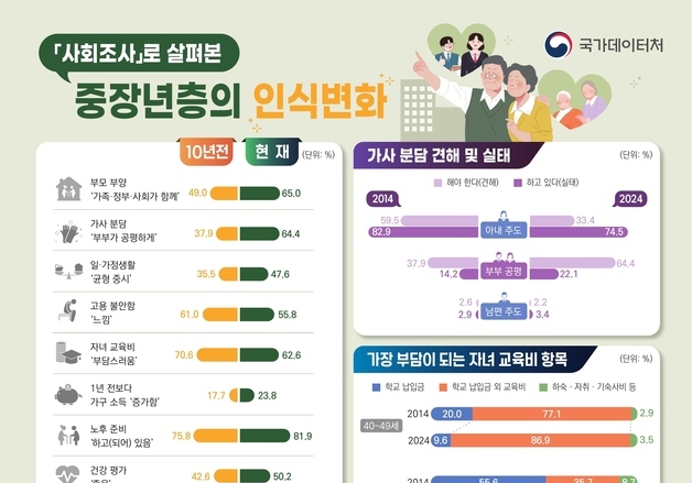 중장년 10명 중 6명 "가사 공평분담"…실제론 2명뿐