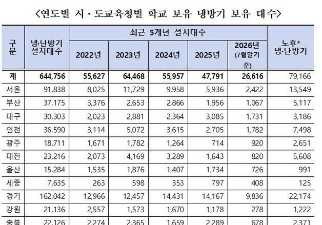 대구 학교 냉·난방기 10% '수명 초과'…전기요금 3년 새 26%↑