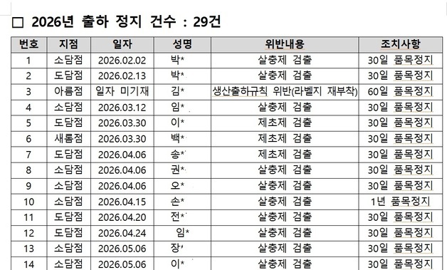 세종 로컬푸드 3년간 145회 판매 중지…살충·제초제 등 검출