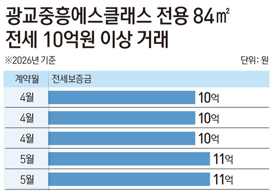 과천·분당 넘어 광교도 '국평 전세 10억'…2~3년 만에 재등장