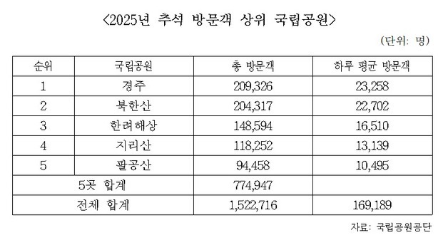 추석 인기 국립공원은 '경주'…지난해 방문자 21만명