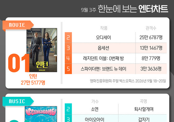 인턴·리센느·사랑이온다·포핸즈·스캔들, 1위 [한눈에 보는 엔터차트]