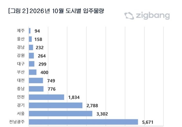 대구 10월 새 아파트 299가구 입주…전국 물량은 65% 증가