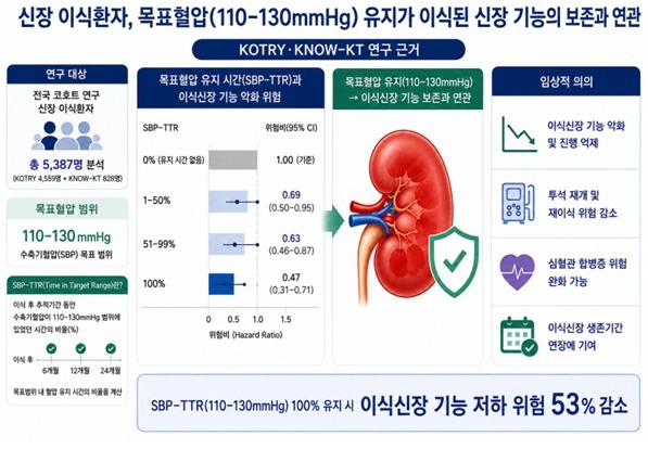 신장이식 후 보존, 혈압관리 중요…잘 관리하면 저하 위험 53%↓