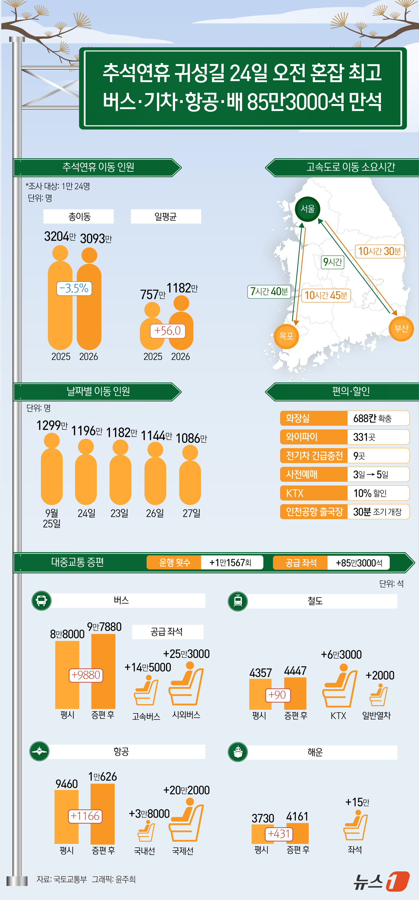 (서울=뉴스1) 윤주희 디자이너 = 올해 추석 연휴 기간에는 총 3093만 명이 이동할 것으로 전망됐다. 하루 평균 1182만 명이다. 한국교통연구원이 국민 1만 24명을 대상으로 …