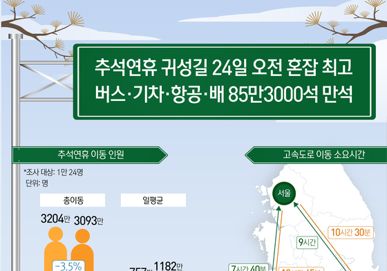 [오늘의 그래픽] 추석연휴 귀성길 24일 오전 혼잡 최고  버스·기차·항공·배 85만3000석 만석