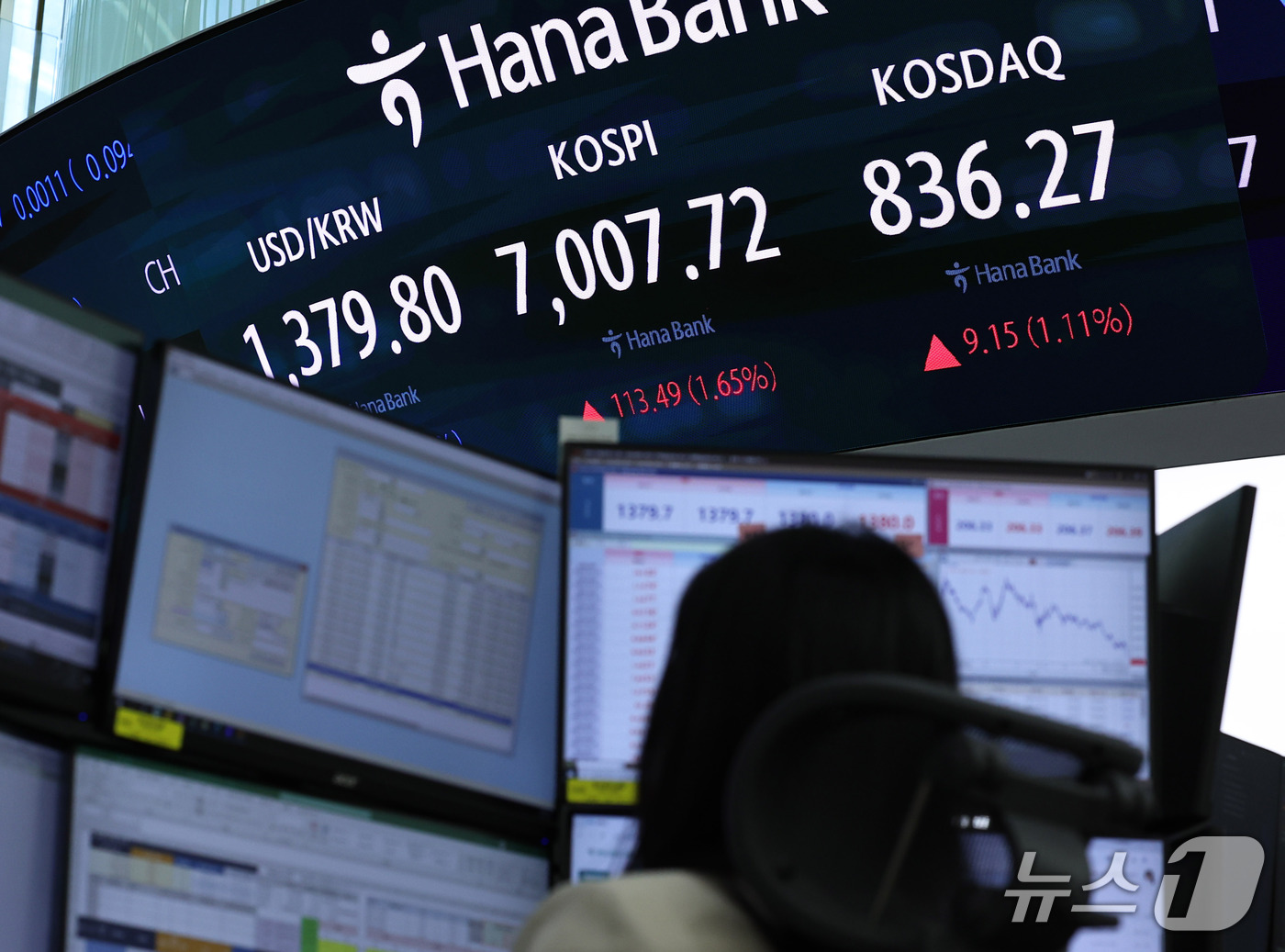 (서울=뉴스1) 구윤성 기자 = 21일 서울 중구 하나은행 본점 딜링룸 전광판에 코스피 등 시황이 나타나고 있다. 이날 코스피는 전 거래일 대비 113.49포인트(1.65%) 오른 …
