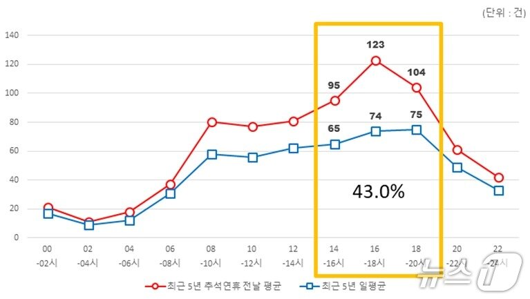 본문 이미지 - 2021~2025년 추석연휴 및 전체 기간 시간대별 교통사고 현황.(한국도로교통공단 제공. 재판매 및 DB 금지)/뉴스1