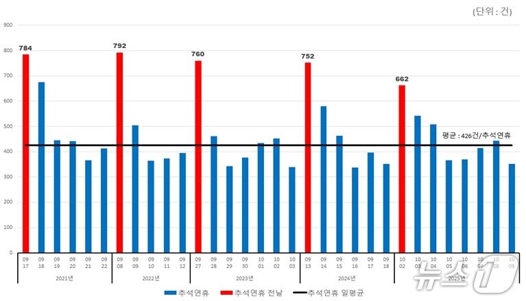 본문 이미지 - 2021~2025년 추석연휴 전날 및 추석연휴 교통사고 현황.(한국도로교통공단 제공. 재판매 및 DB 금지)/뉴스1
