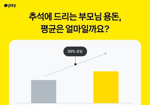카카오페이 "추석 부모님 용돈 평균 21.3만원…5년간 38% 증가"