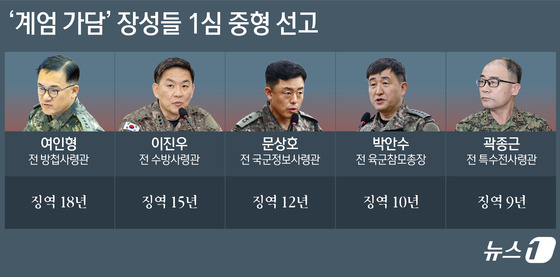 [그래픽] '계엄 가담' 장성들 1심 중형 선고