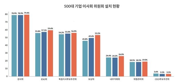 CEO후보추천위 설치·운영…50대 그룹 중 '포스코홀딩스' 유일