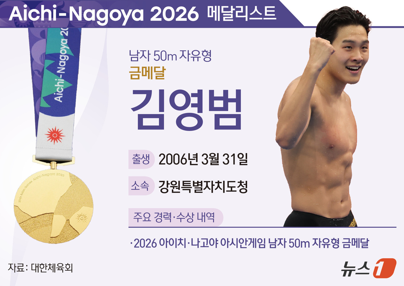 (서울=뉴스1) 윤주희 디자이너 = 김영범이 21일 일본 도쿄 아쿠아틱스센터에서 열린 2026 아이치·나고야 아시안게임 수영 경영 남자 자유형 50m 예선에서 조1위로 들어온 뒤 …