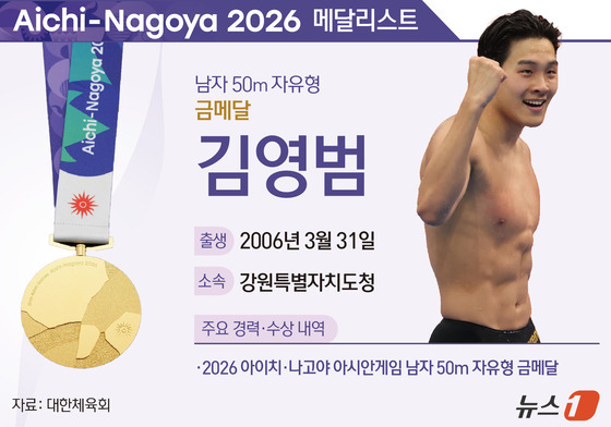 [그래픽] 2026 아이치·나고야 아시안 게임 남자 50m 자유형 금메달 - 김영범