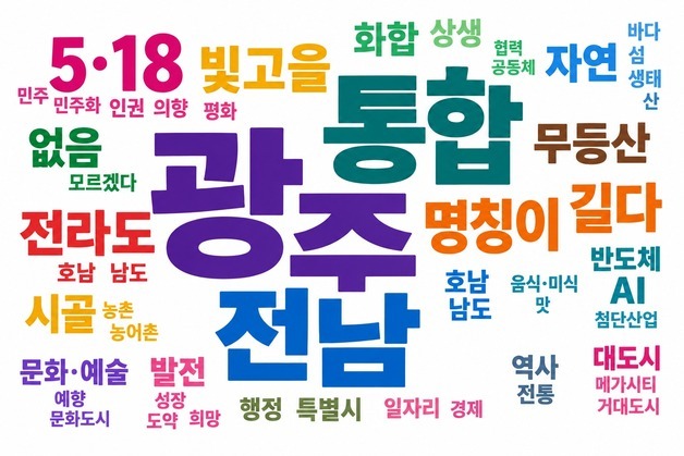 '전남광주통합특별시' 하면 떠오르는 이미지는?…1위는 여전히 '광주'