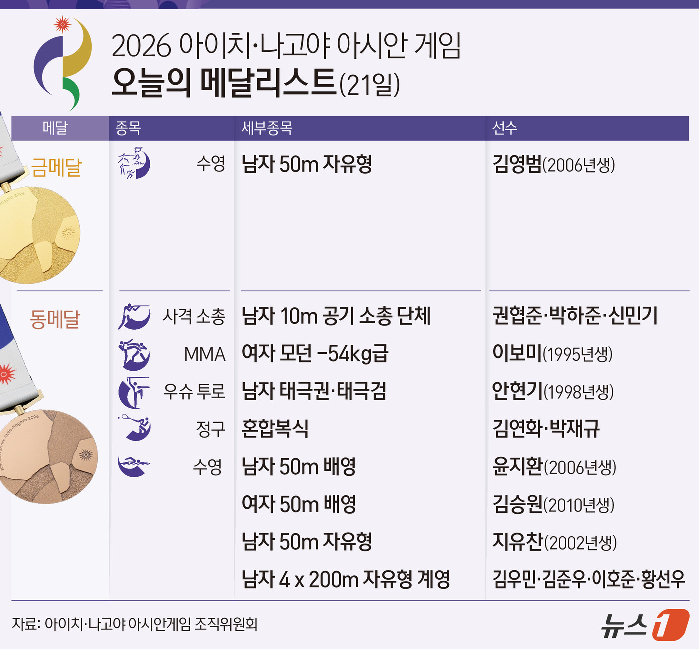 (서울=뉴스1) 양혜림 디자이너 = 한국 선수단이 21일 2026 아이치·나고야 아시안게임 둘째날 금메달 1개를 수확했다. 21일 한국은 금메달 1개와 동메달 8개를 획득하며 중국 …