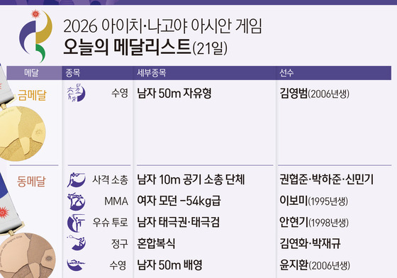 [그래픽] 2026 아이치·나고야 아시안 게임 오늘의 메달리스트(21일)